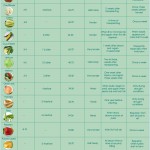 growing vegetables chart